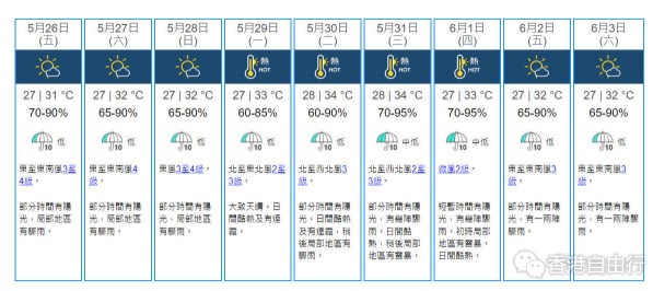 明起连续9日超30度　睇长洲抢包山需防中暑