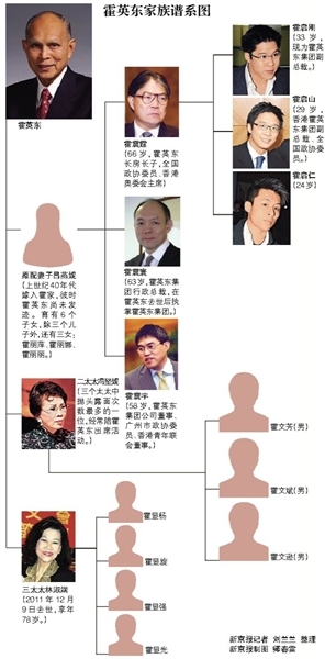 霍英东300亿港元遗产案和解 三兄弟各分得65亿