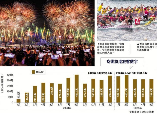 旅游篇/盛事浪接浪 港全年料吸客逾5000万
