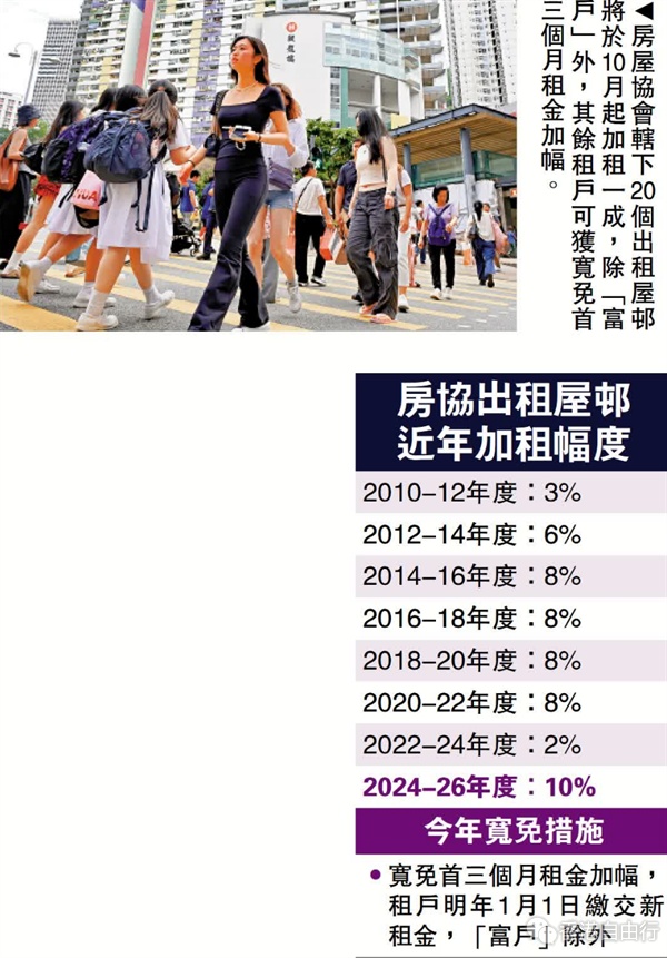 房协20屋邨加租10%