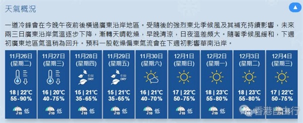 本港未来两三日气温逐步下降　周三市区气温将降至约16度