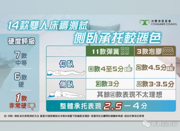 3款床褥样本压力不均转身或扰伴侣　消委会倡选购床褥前亲身试睡