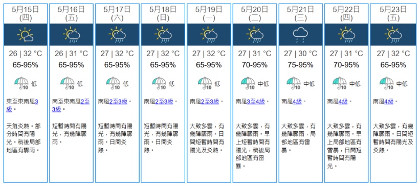 天文台：本周后期天气炎热 下周或有骤雨及雷暴