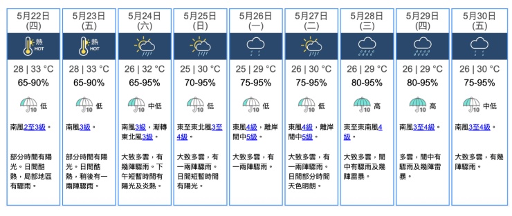 酷热天气警告生效 市区最高气温约33度